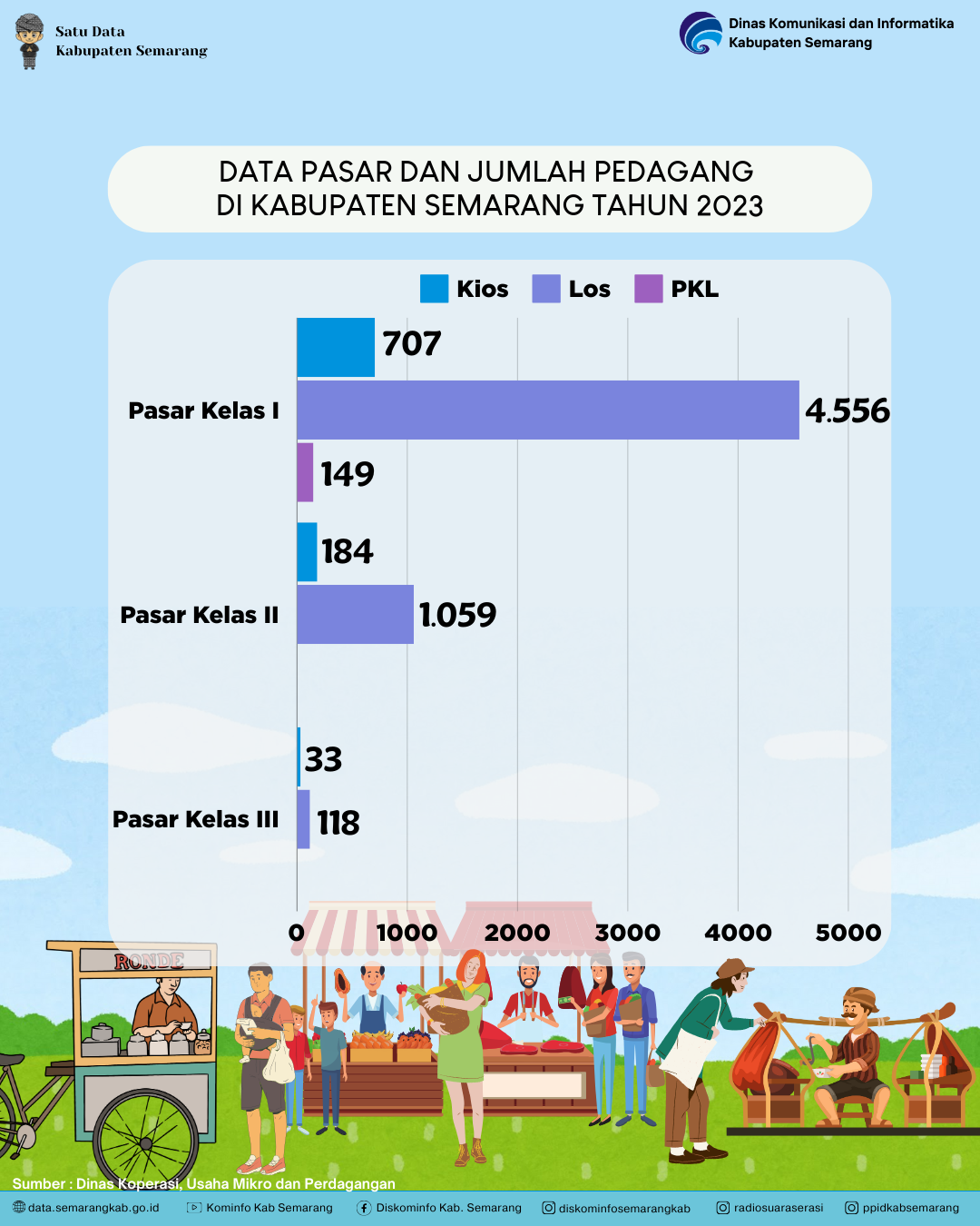 Data Pasar dan Jumlah pedagang di kabupaten semarang